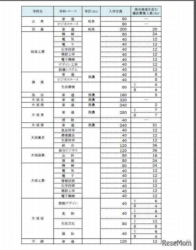 選抜募集人員一覧