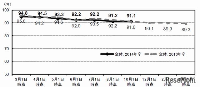 就職志望率の推移