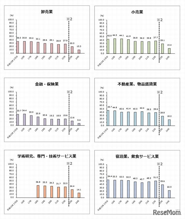 大卒者の業種別離職率の推移