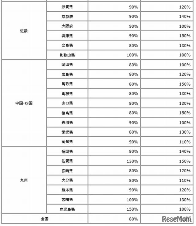 都道府県別2014年花粉飛散予想2