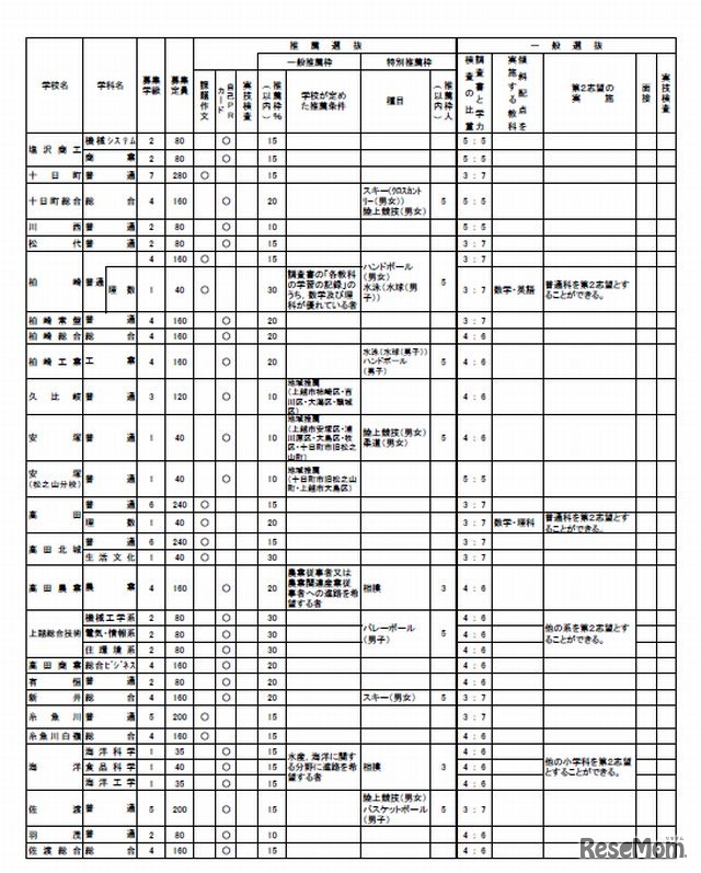 学校・学科ごとの募集人数と選抜方法