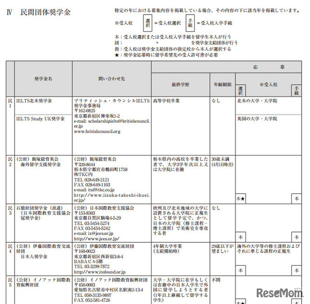 民間団体奨学金