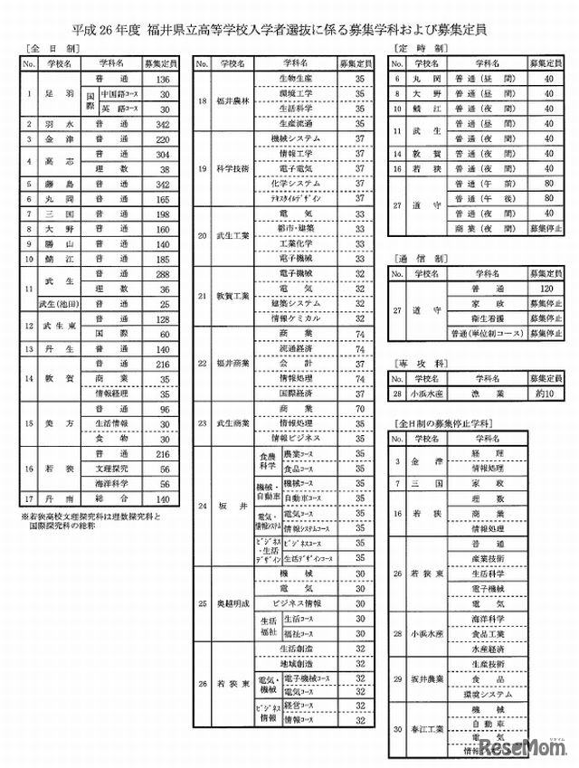 平成26年度福井県立高校入学者選抜の募集学科と募集定員