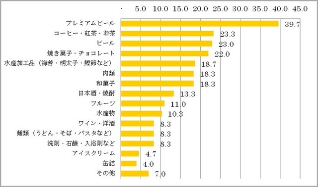 今年のお歳暮で贈る予定のものは次のうちどれですか？