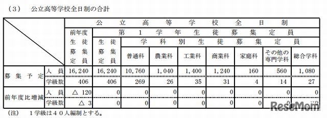 公立高等学校全日制の合計