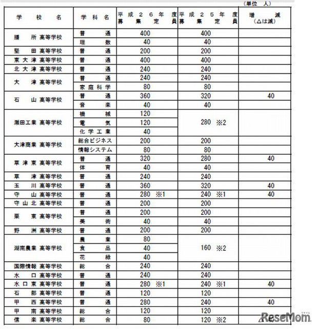 全日制募集人員一覧