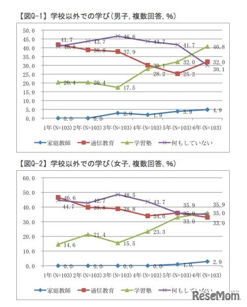 学校以外での学び