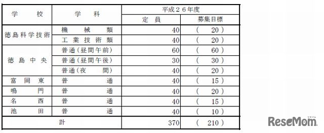 定時制募集定員