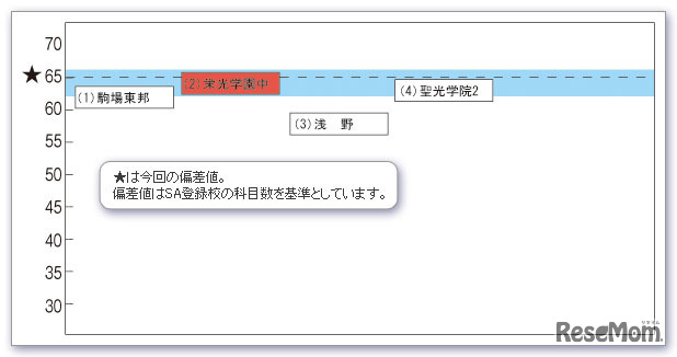 合格判定テスト・平均偏差値でみる志望校グラフ