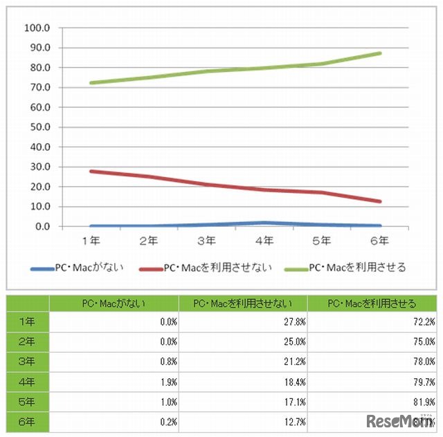 子どもがもっとも利用するパソコン（学年別）