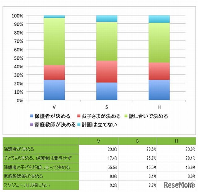 家庭学習のスケジュールの立て方とクラス帯（4年生以上）