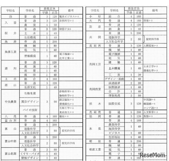 全日制募集定員