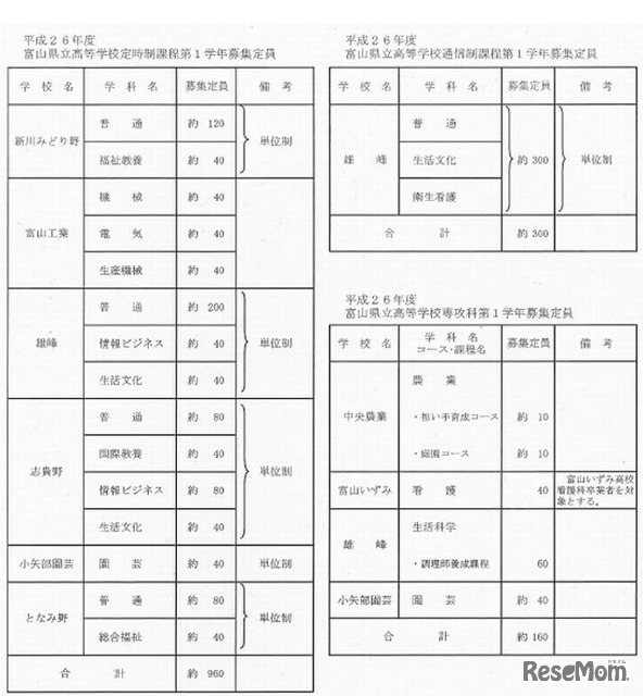 定時制、通信制、専攻科募集定員