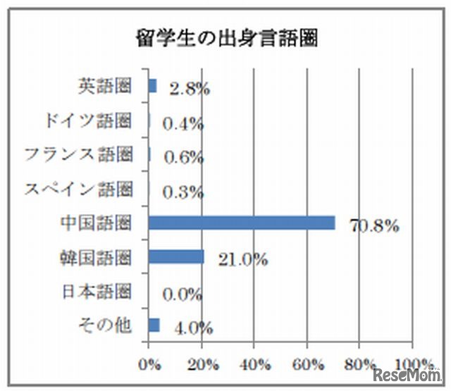 日本への留学生の出身地域