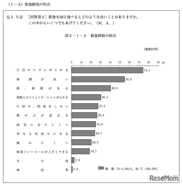 朝食摂取の利点