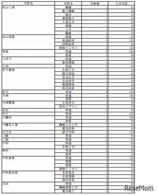 全日制募集定員2