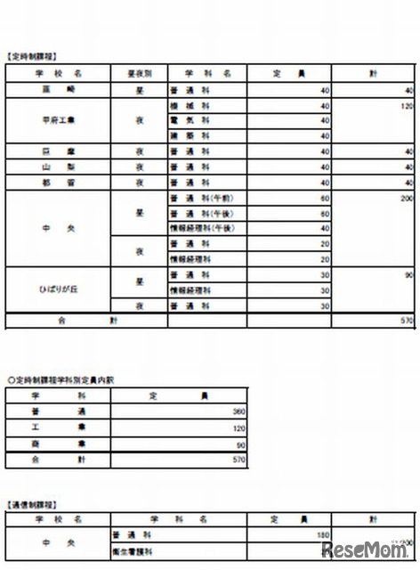 定時制、通信制募集定員