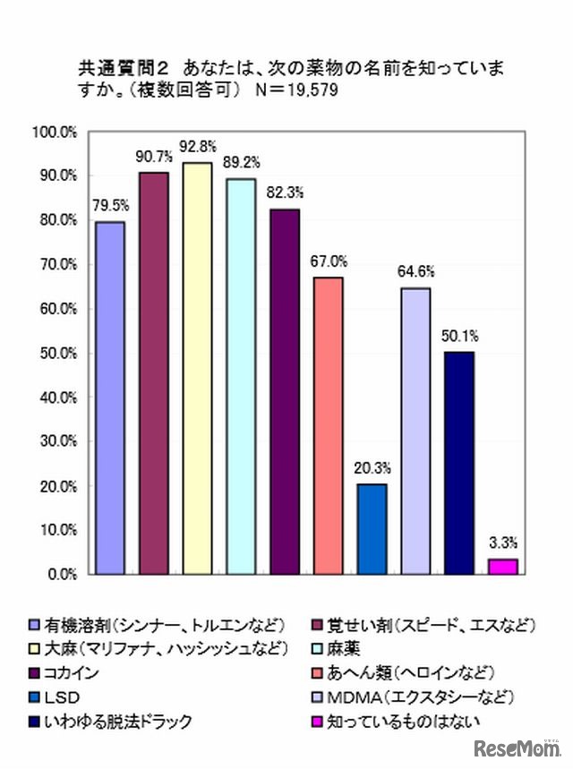 次の薬物の名前を知っていますか