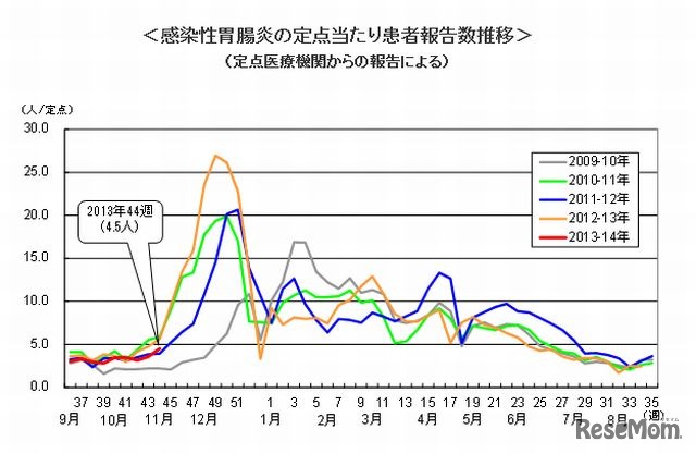 都内における感染性胃腸炎の定点当たり患者報告数推移