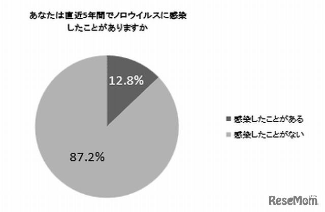 直近5年間でノロウイルスに感染したことがありますか