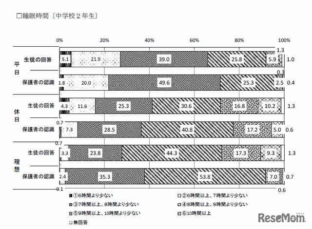 睡眠時間（中学2年生）