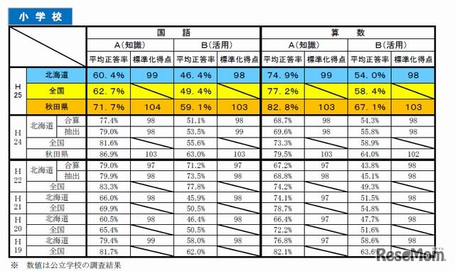 平均正答率の推移（小学校）