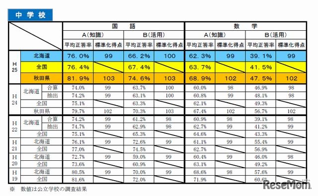 平均正答率の推移（中学校）