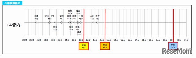 管内の平均正答率のばらつき（小学校国語B）