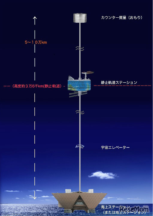 宇宙エレベーター（イメージ）