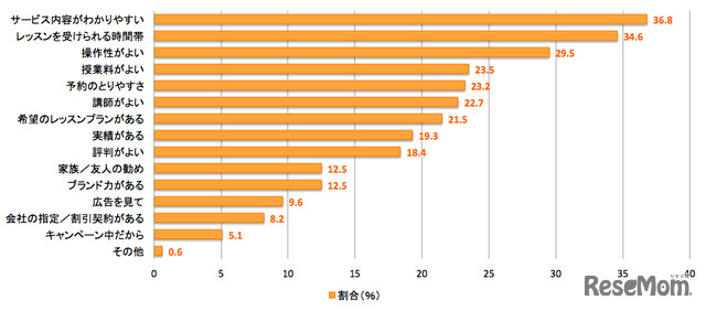 オンライン英会話サービスを選んだ理由（複数回答可）