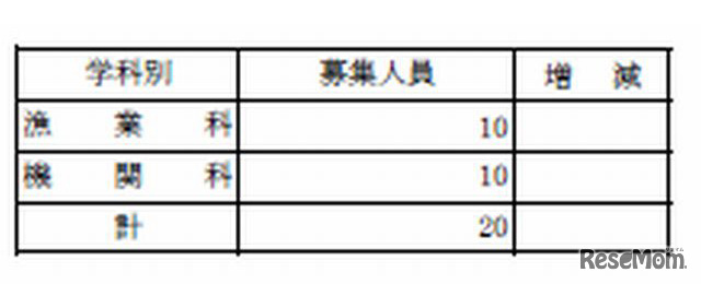 専攻科（八戸水産）募集定員