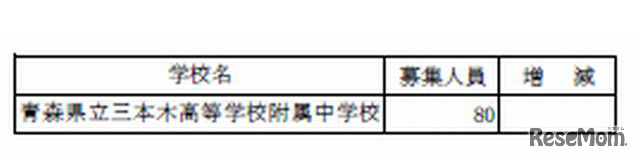 県立中学校募集定員