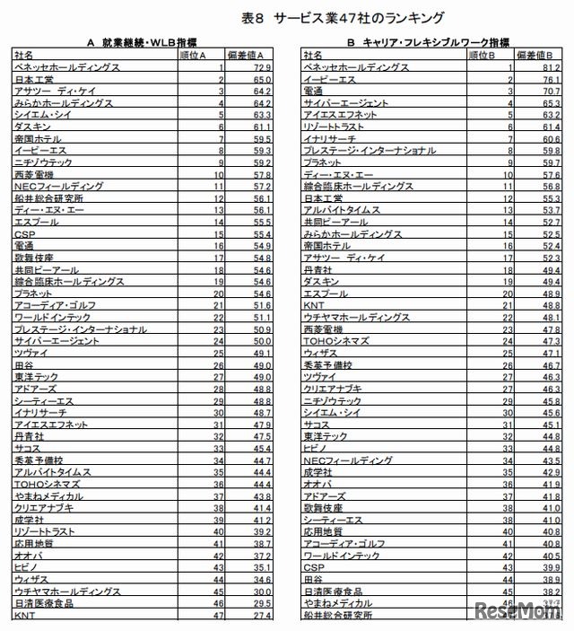 サービス業のランキング