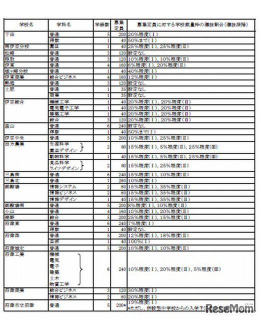 公立高全日制募集定員等1