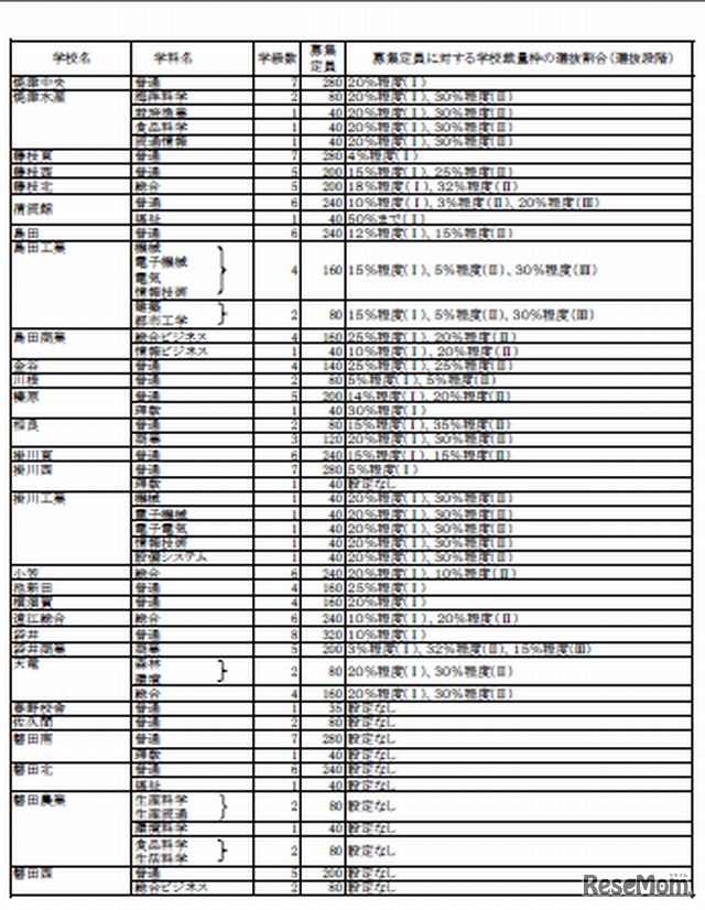 公立高全日制募集定員等3