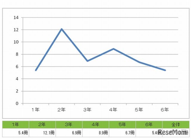 各学年の月間読書冊数