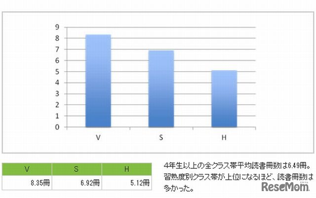 4年生以上の読書量と習熟度別クラス帯