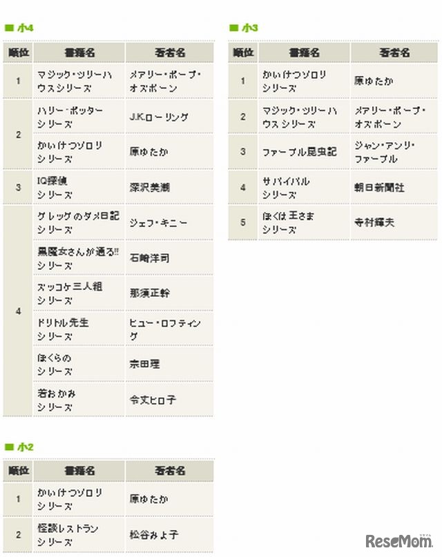 もっとも好きな書籍ランキング小2～4