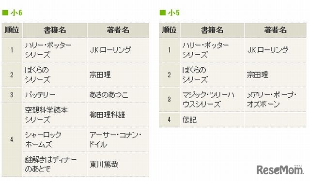 もっとも好きな書籍ランキング小5～6