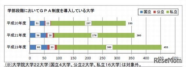 学部段階においてGPA制度を導入している大学