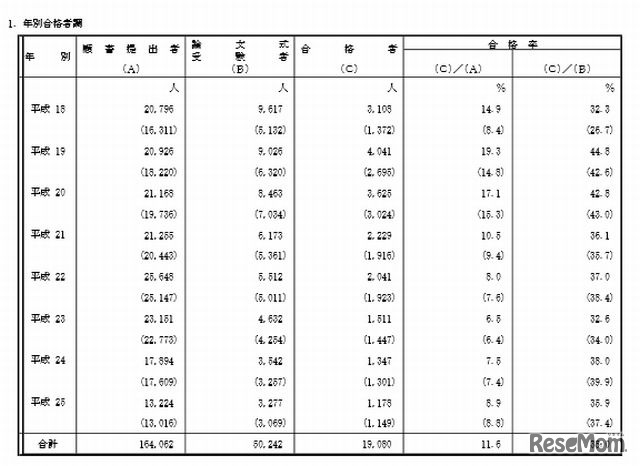 年別合格者調