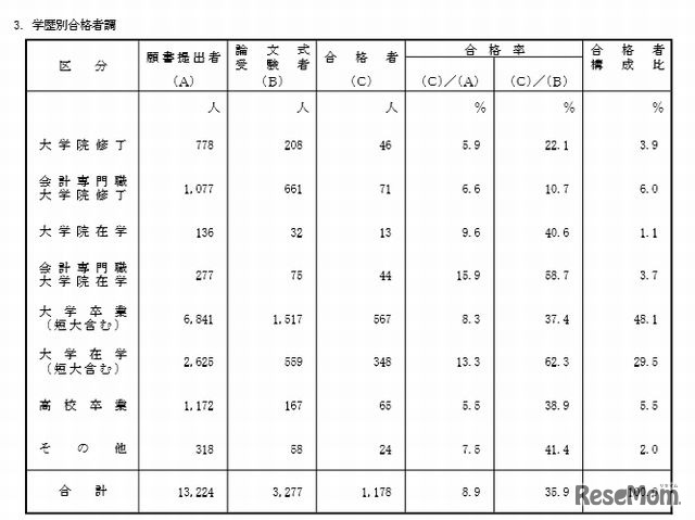 学歴別合格者調