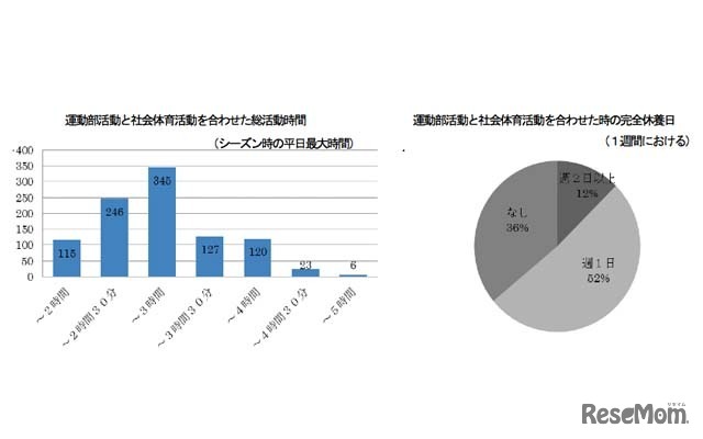 運動部活動と「運動部活動の延長として行われている社会体育活動」を合わせた活動状況