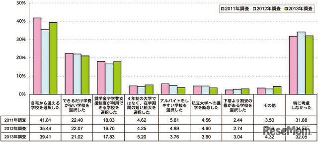 進学先を考える際に学費面で考慮したこと（複数回答）