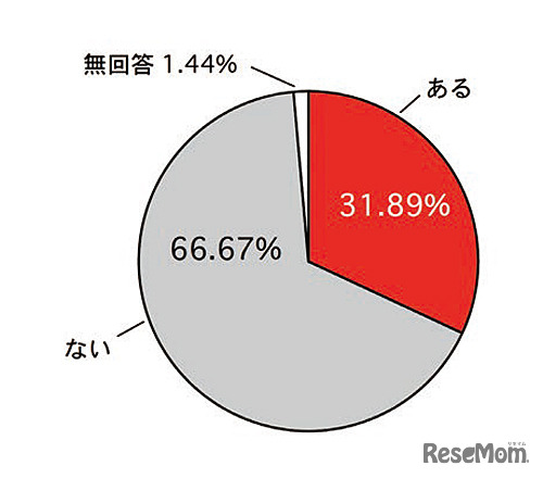 出願予定校以外への出願経験（単一回答）