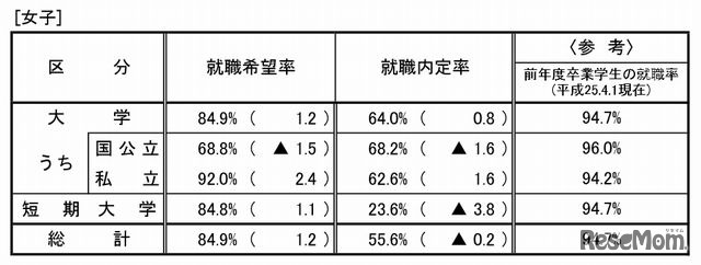 就職内定状況（女子）