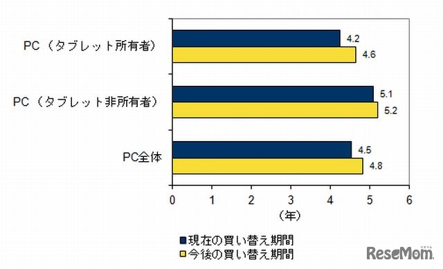 タブレット所有者と非所有者別のPC買い替え期間