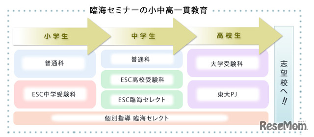 臨海セミナー