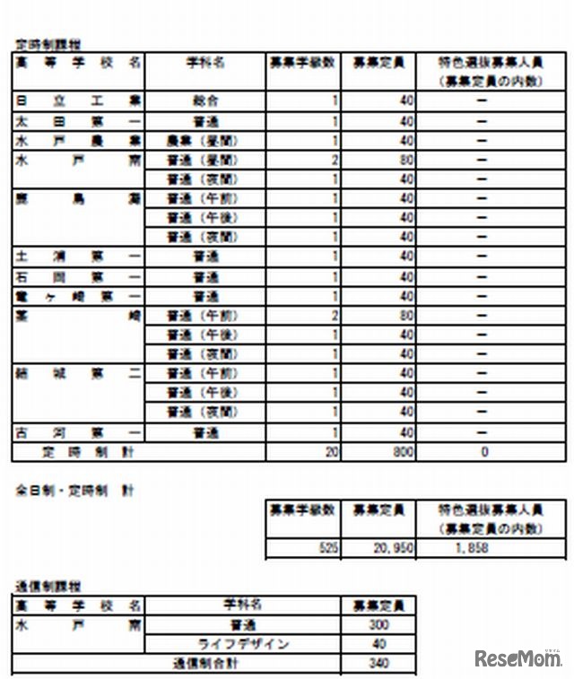 定時制、通信制募集定員