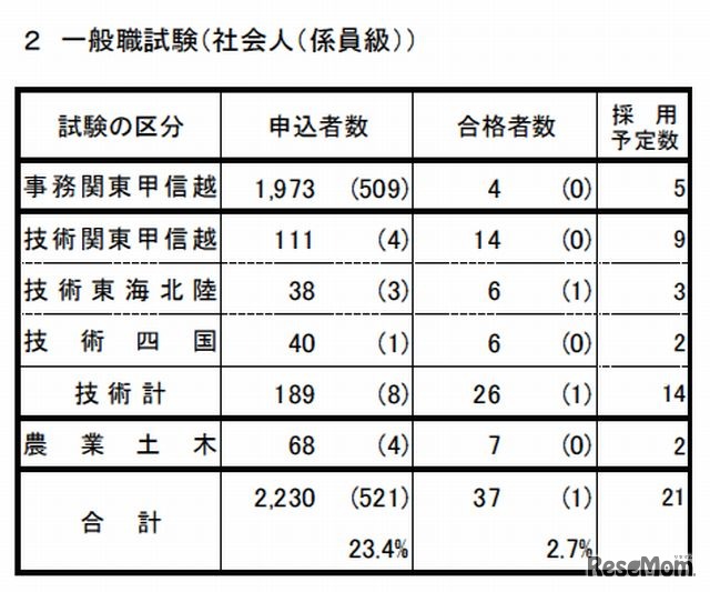 一般職試験（社会人試験（係員級））の合格状況